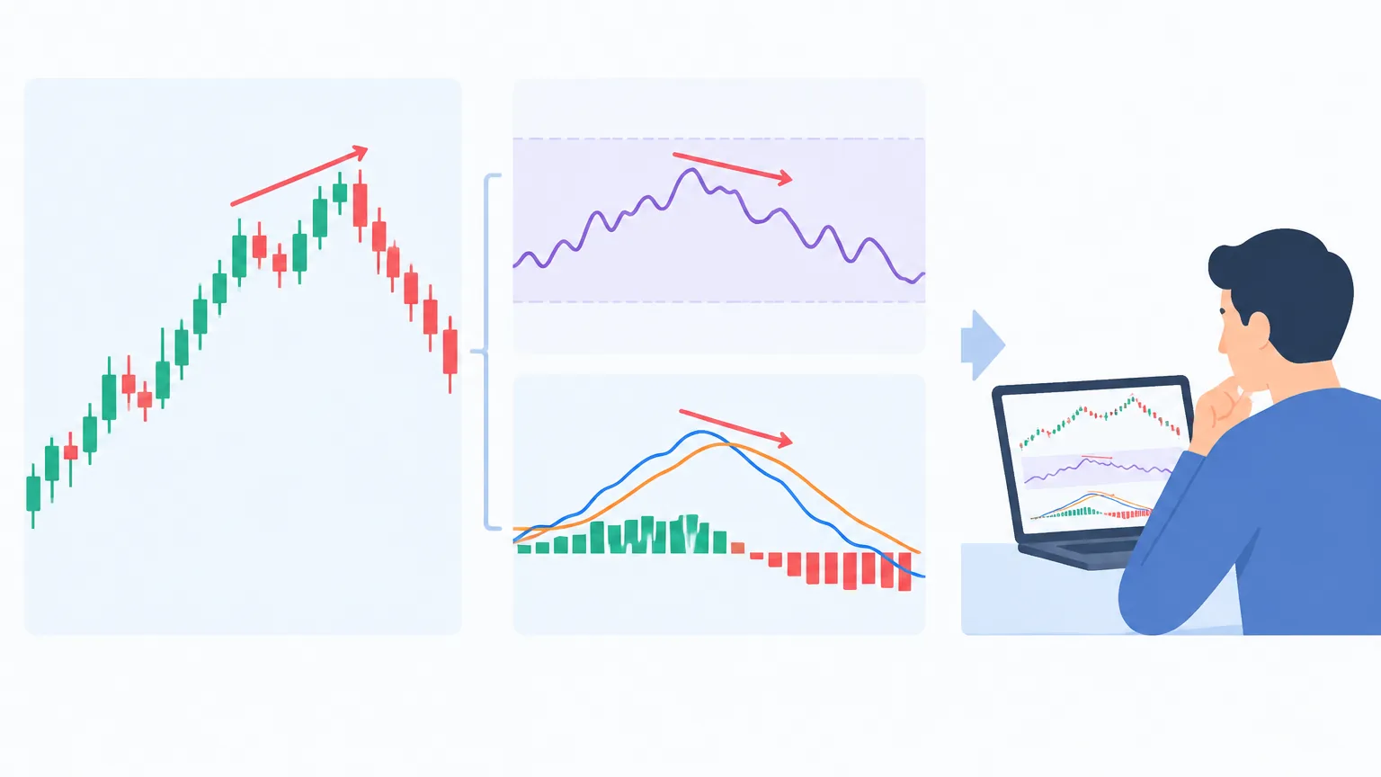 納指走勢:第三步:動能背離檢驗(RSI / MACD)相关概念与关系示意
